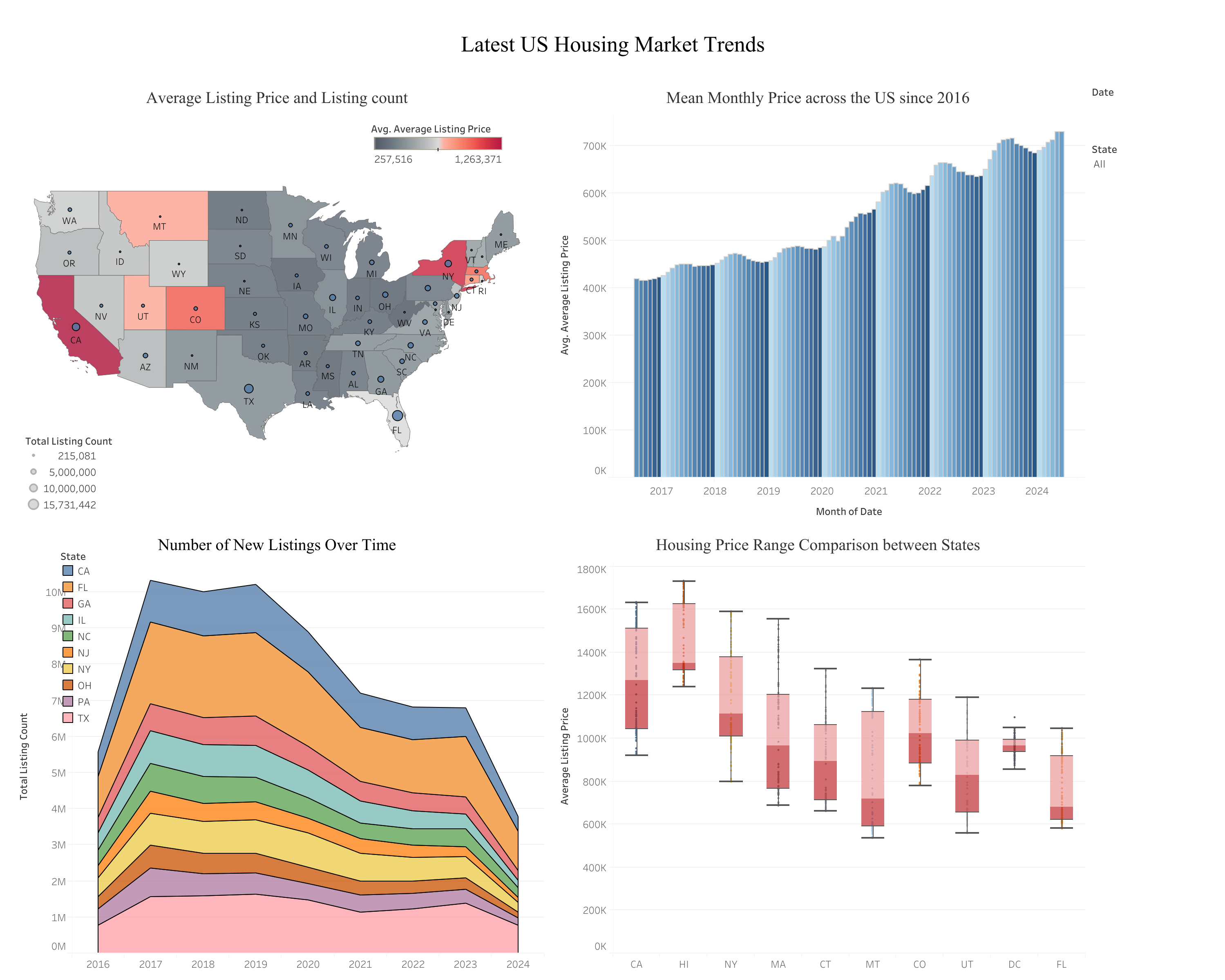 U.S. Housing Market Dashboard